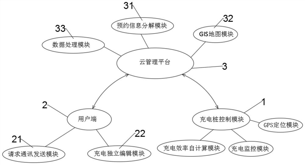 Charging pile sharing system and sharing method based on cloud platform