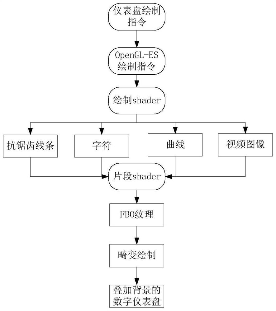 A digital instrument panel drawing method based on opengl-es