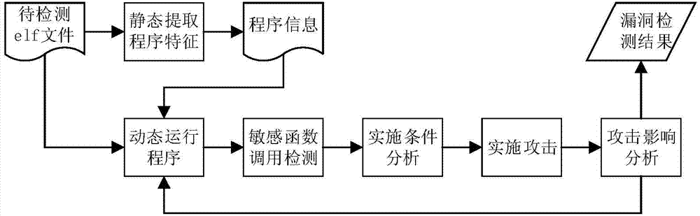 Software vulnerability detection method based on simulation attack