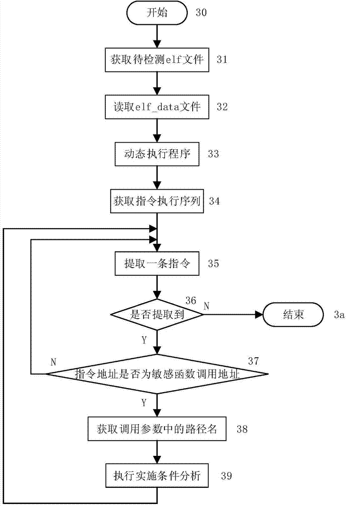 Software vulnerability detection method based on simulation attack