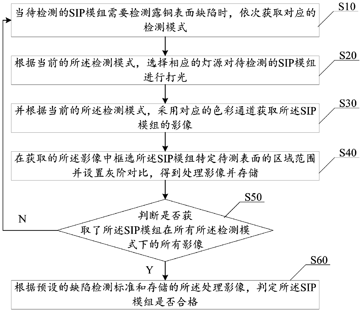 Method and system for detecting surface defects of sip module and surface defects of exposed copper