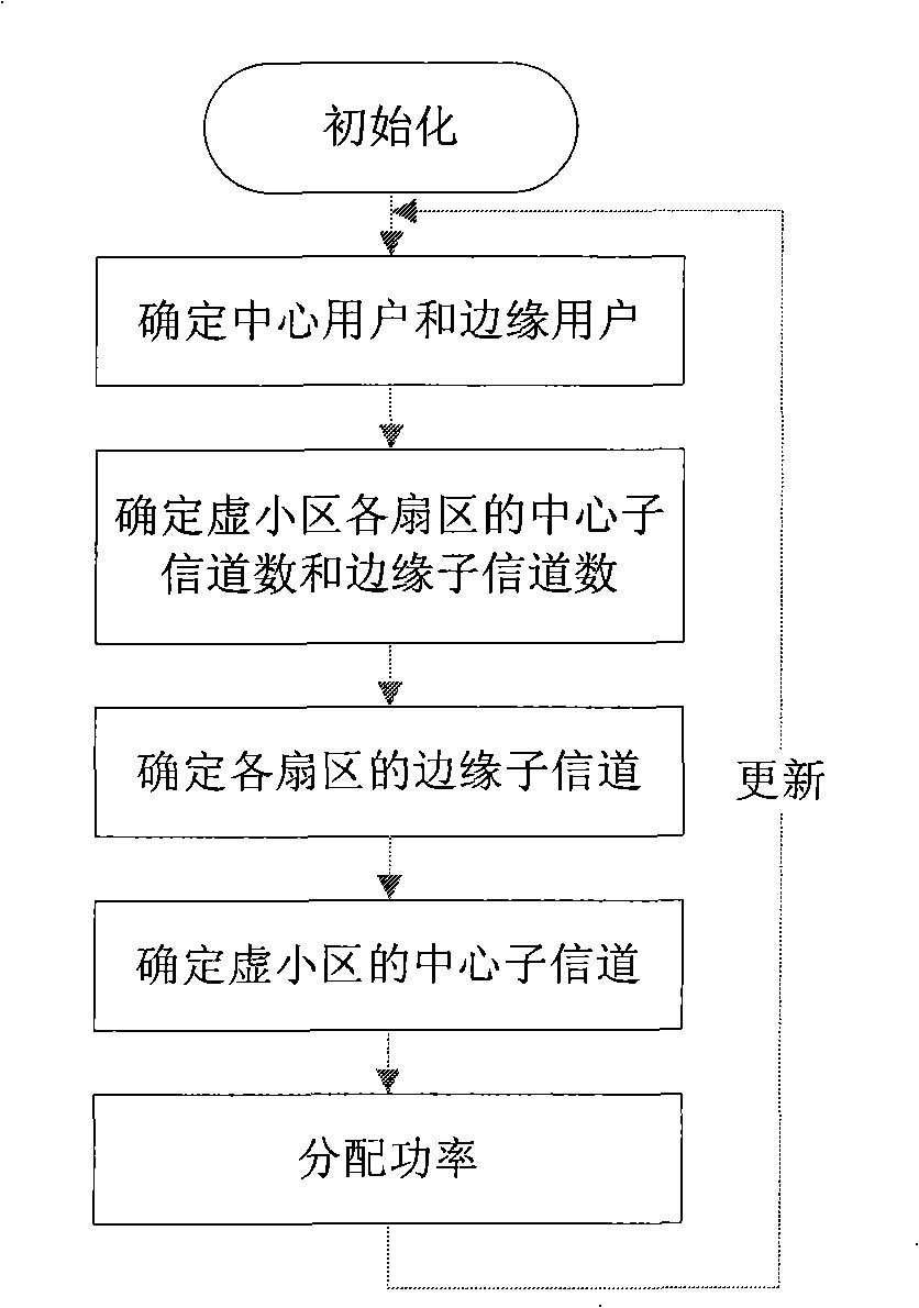 Semi-static interference coordination method based on void cell in OFDMA cellular system