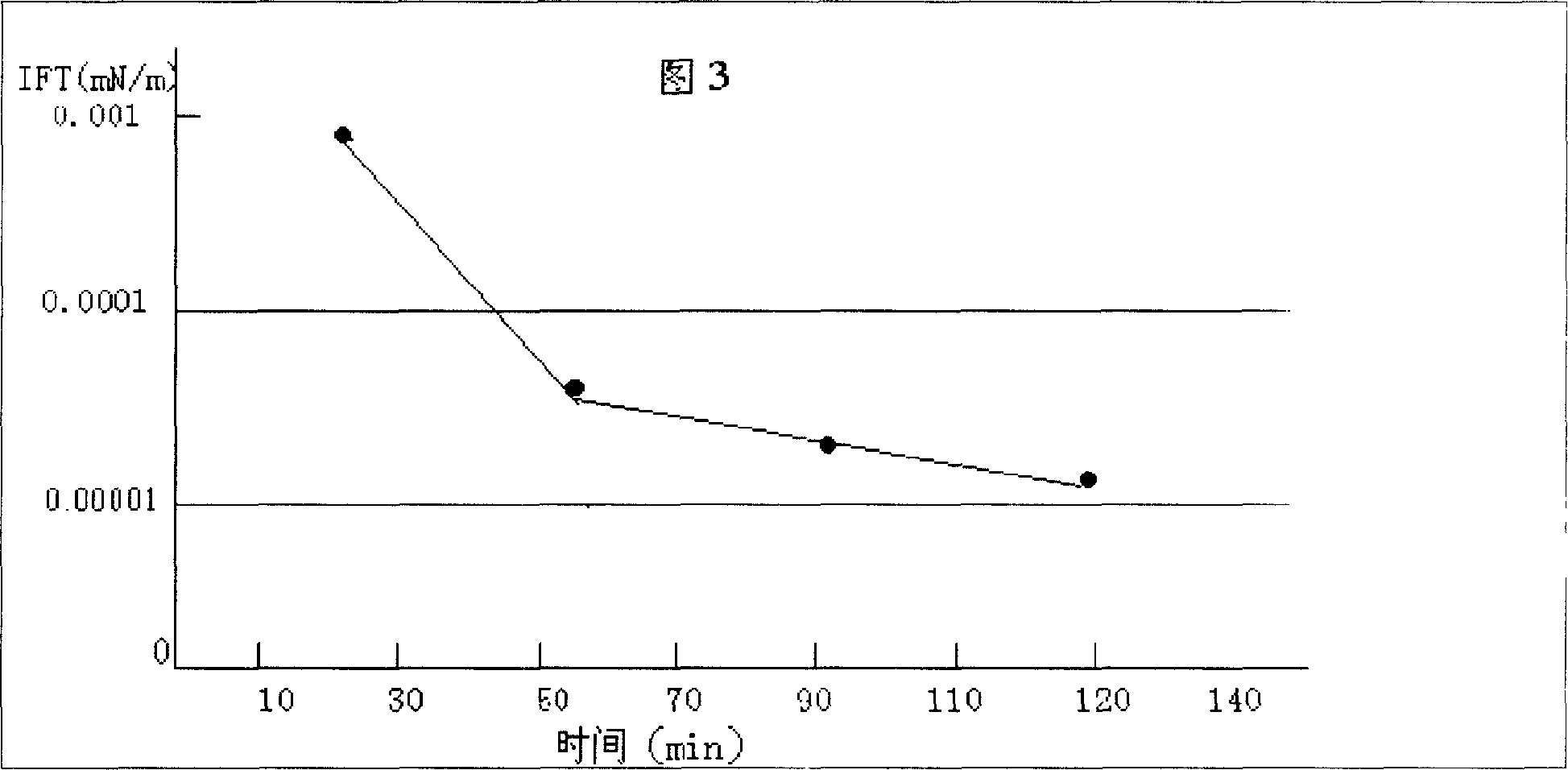 Alkyl aryl alkylbetaine surfactant composition and its application in tertiary oil recovery