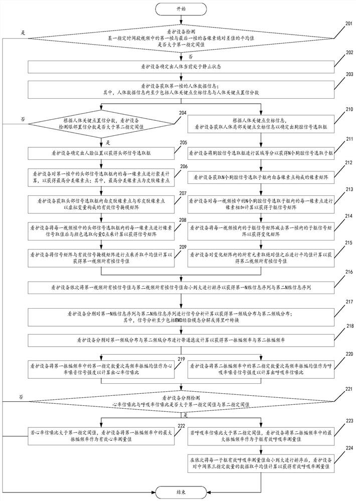 Method for intelligently detecting physiological indexes of a human body and nursing equipment