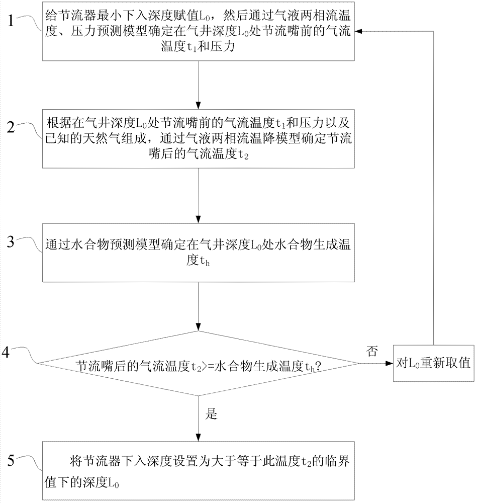 Setting method of underground throttle technological parameter