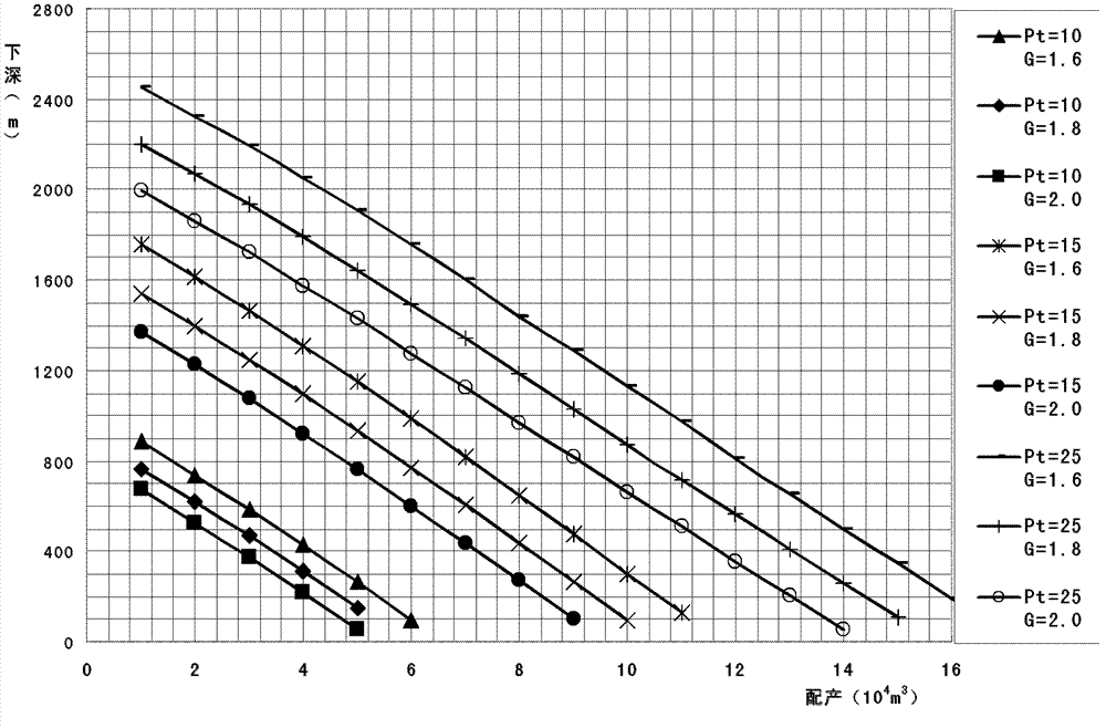 Setting method of underground throttle technological parameter