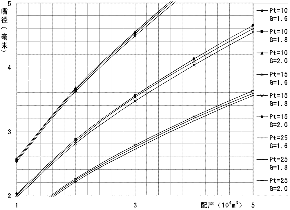 Setting method of underground throttle technological parameter