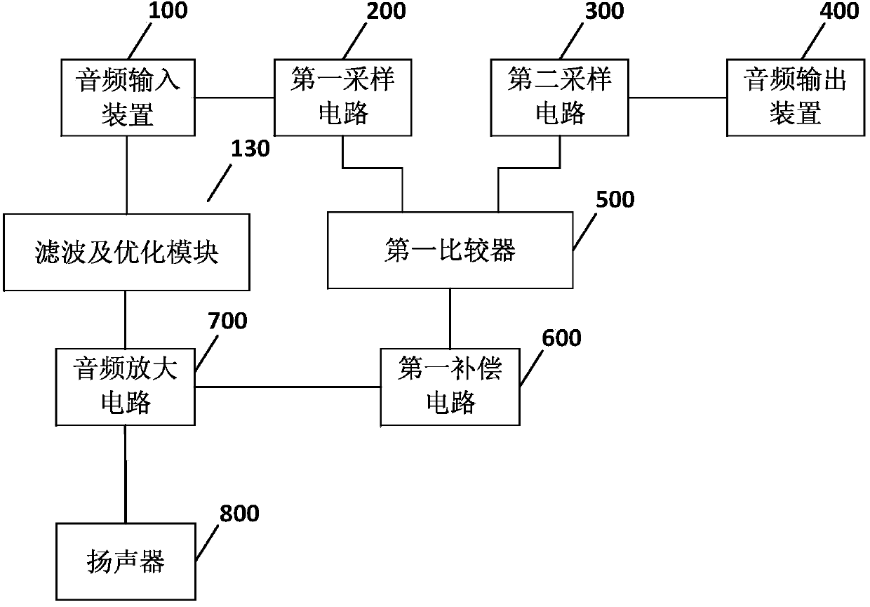 Audio processing device based on DSP control