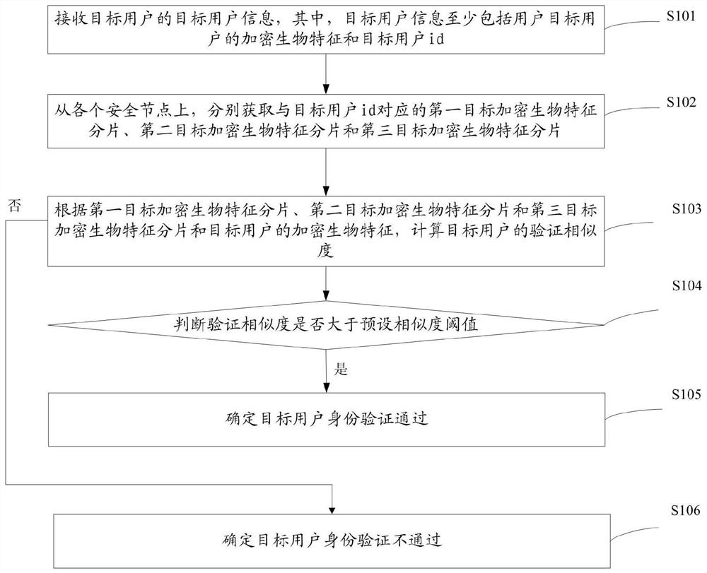 User identity verification method and system, electronic equipment and storage medium