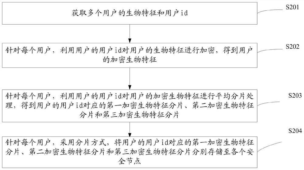 User identity verification method and system, electronic equipment and storage medium