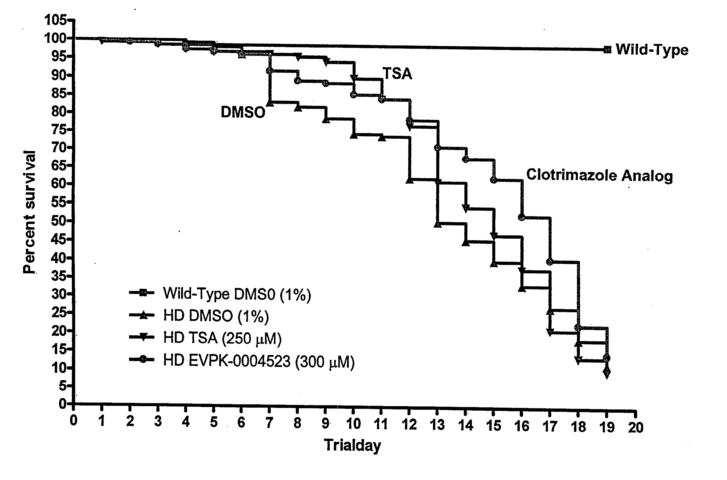 Method of treating neurological disorders using clotrimazole and derivatives thereof