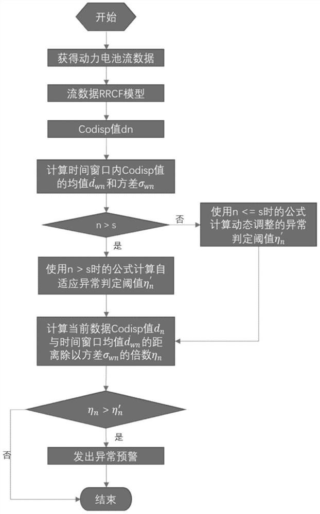 Big-data-AI-based dynamic threshold power battery charging voltage state judgment method