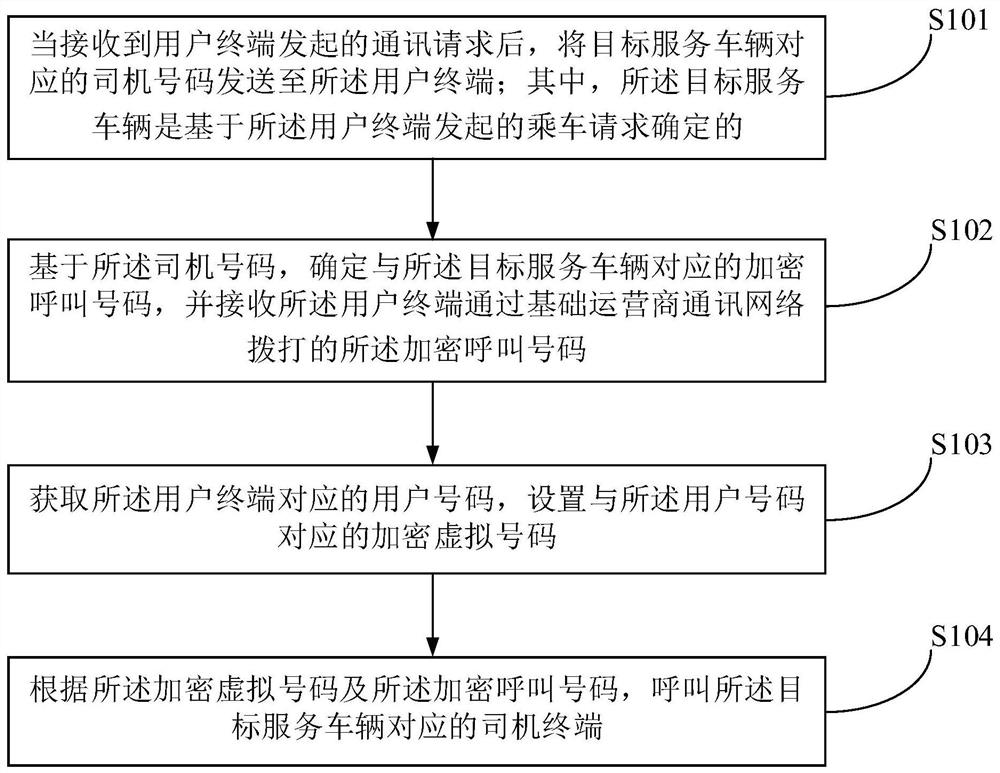 Communication method and communication device for online car-hailing service and electronic equipment