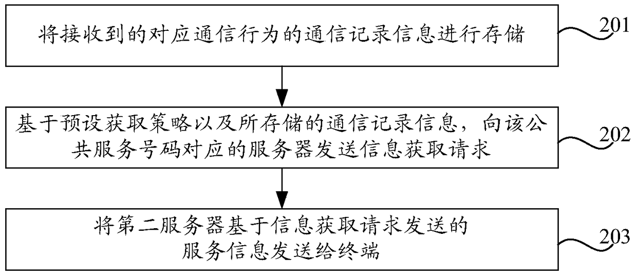 Information pushing method, device, terminal and server