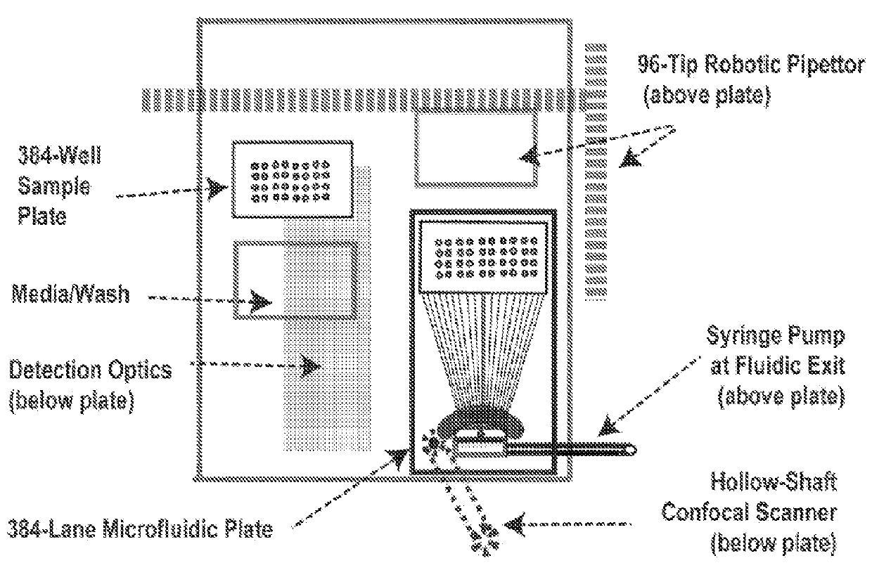 High throughput multichannel reader and uses thereof