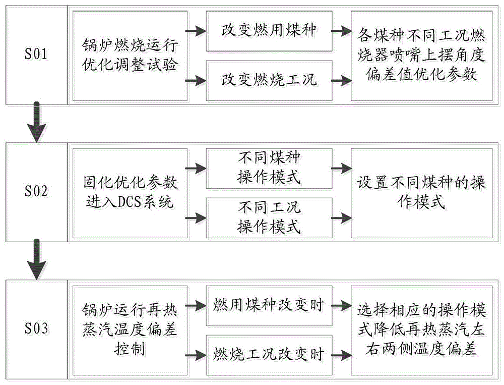 Determination method and combustion control method of upward swing angle value of burner nozzle of pulverized coal boiler