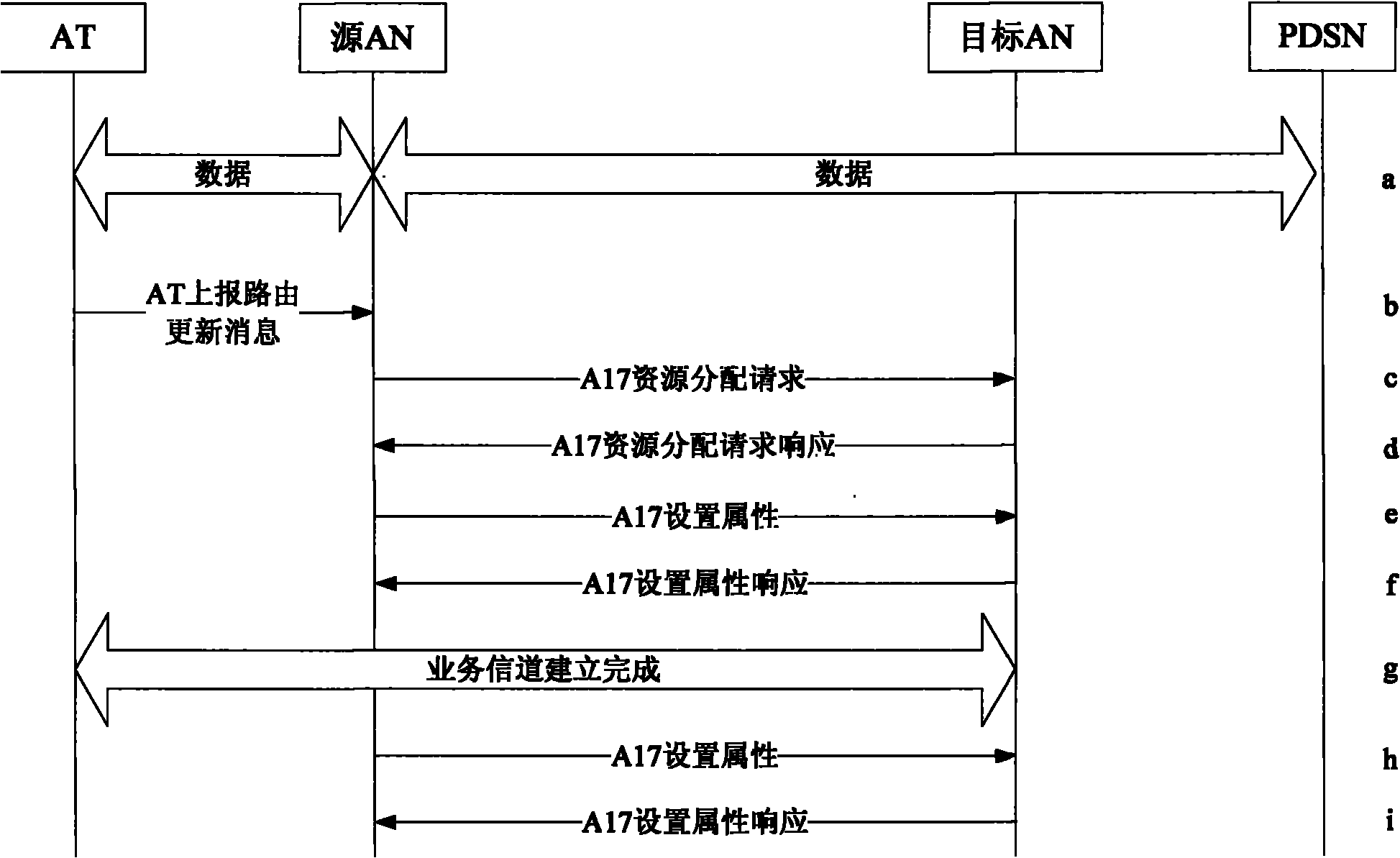 Switching control method for wireless AN and AN