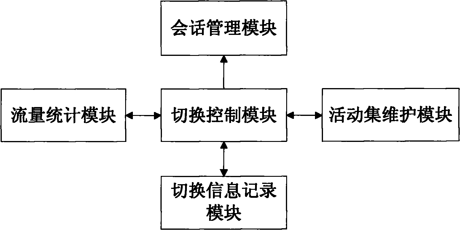 Switching control method for wireless AN and AN