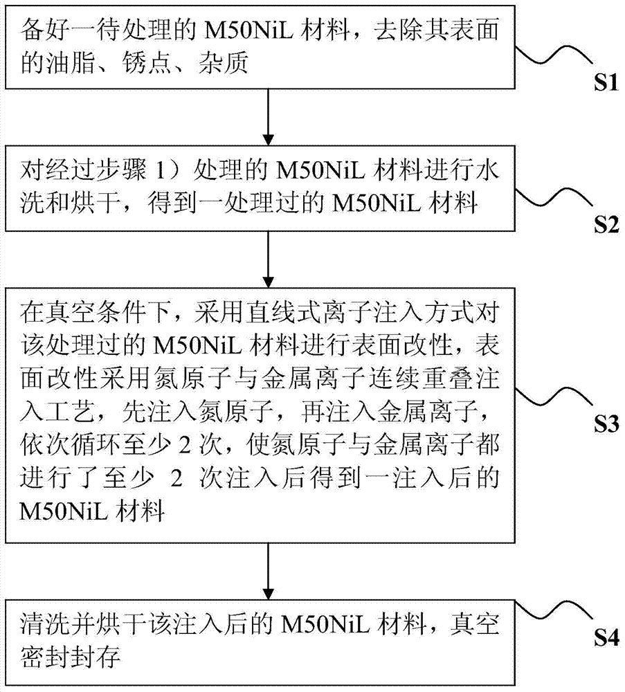 Linear ion implantation surface modification method of M50NiL material