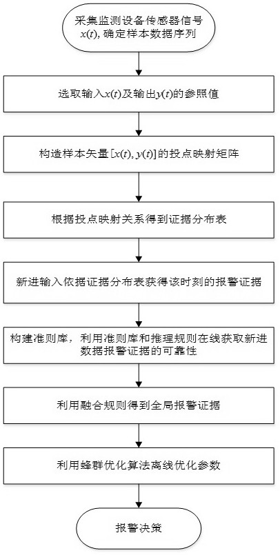 Design method of industrial alarm based on multi-objective optimization and iterative update of evidence