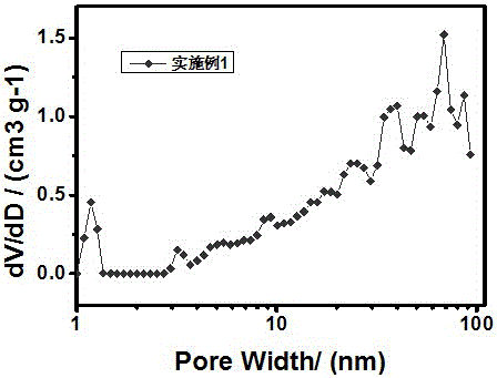 Three-dimensional graphitized carbon material rich in continuous mesoporous structure and preparation method thereof