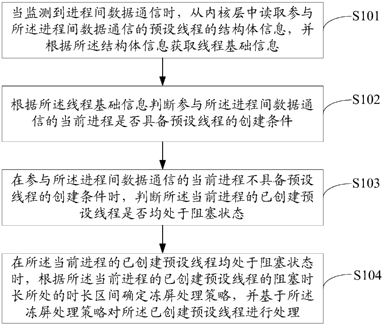 Frozen screen monitoring and solving method, mobile terminal and computer readable storage medium