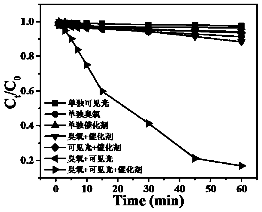 Preparation method of Ag2O-ZnO/g-C3N4 photocatalytic ozonization catalyst