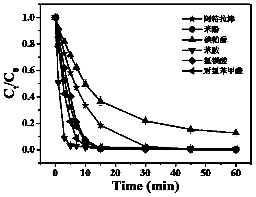 Preparation method of Ag2O-ZnO/g-C3N4 photocatalytic ozonization catalyst