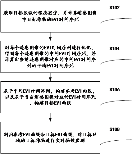 Crop phenology real-time monitoring method and device