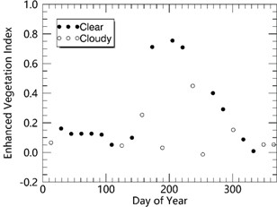 Crop phenology real-time monitoring method and device