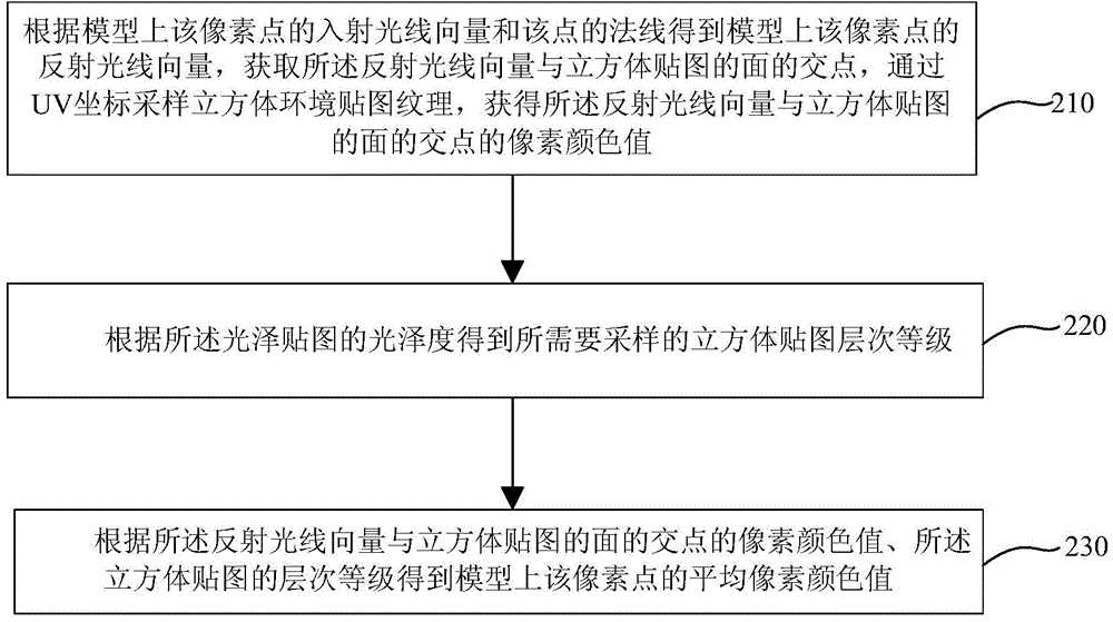 Method and device for controlling specular reflection definition by mapping