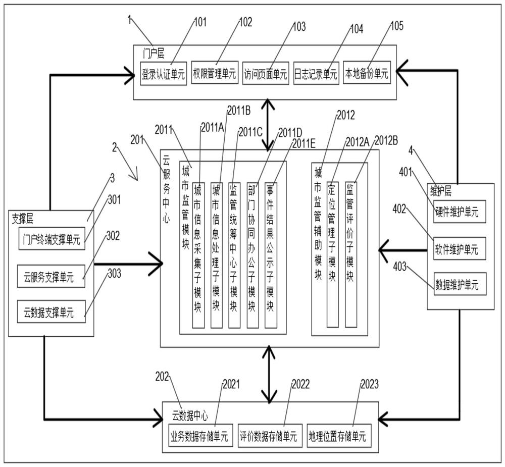 Data sharing system for smart city