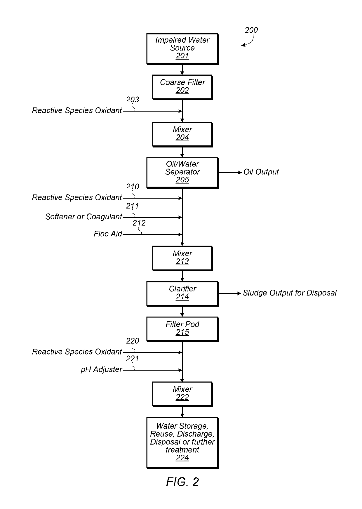 Systems and method of water treatment utilizing reactive oxygen species and applications thereof