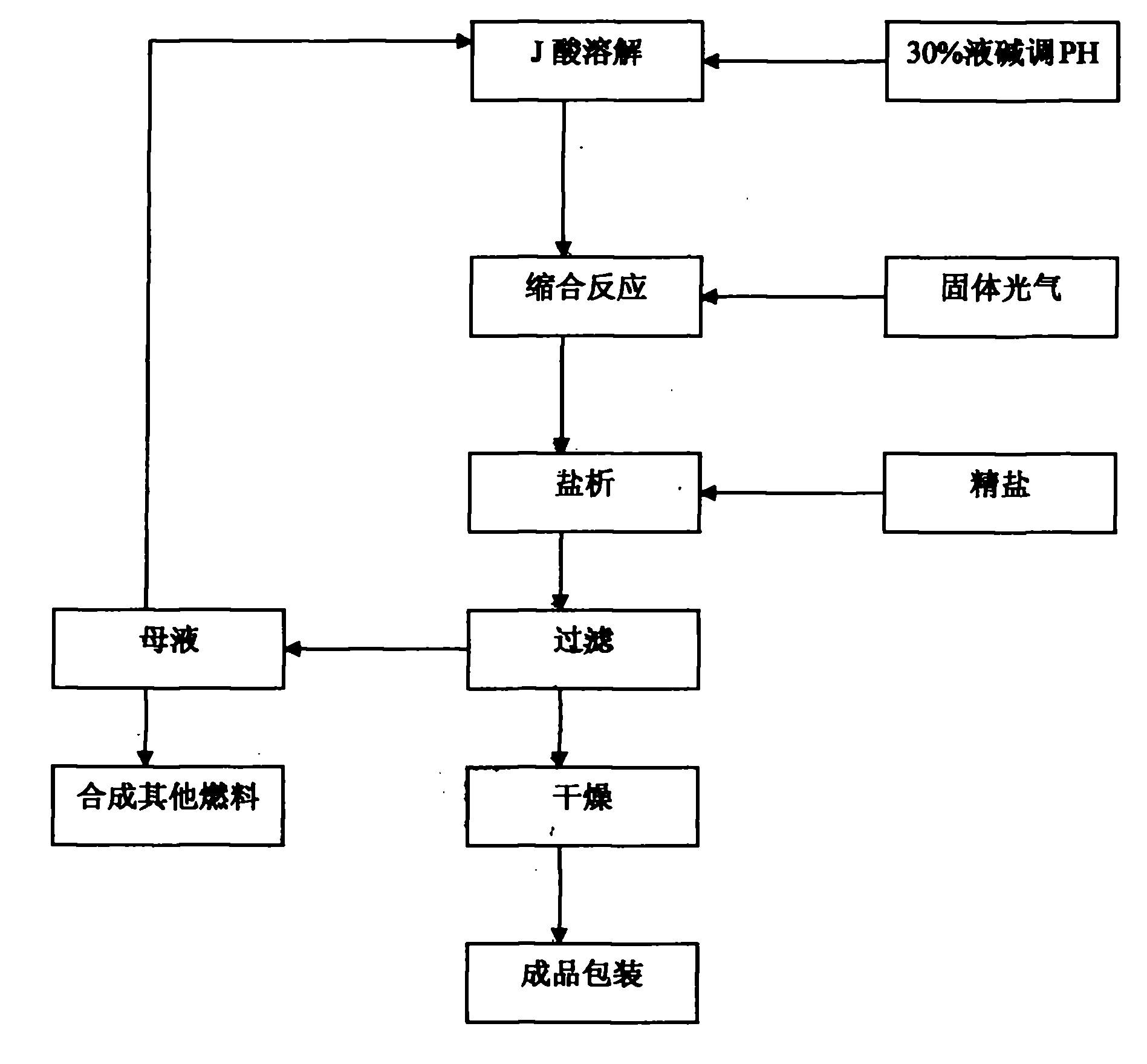 Production process of non-phosgene synthesis of scarlet acid