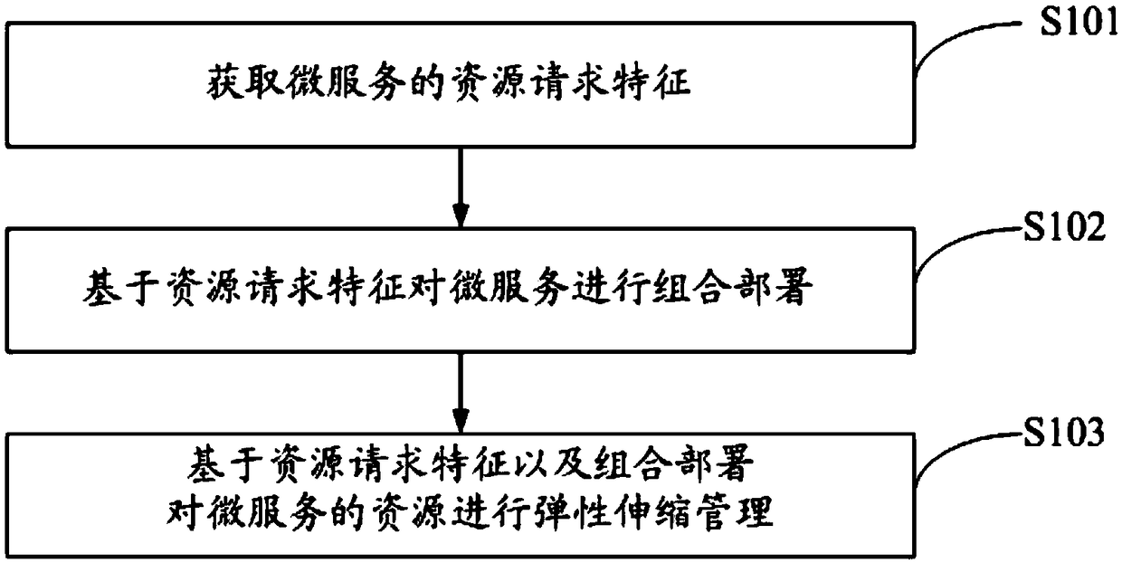 A micro-service resource management method and system based on resource request characteristics