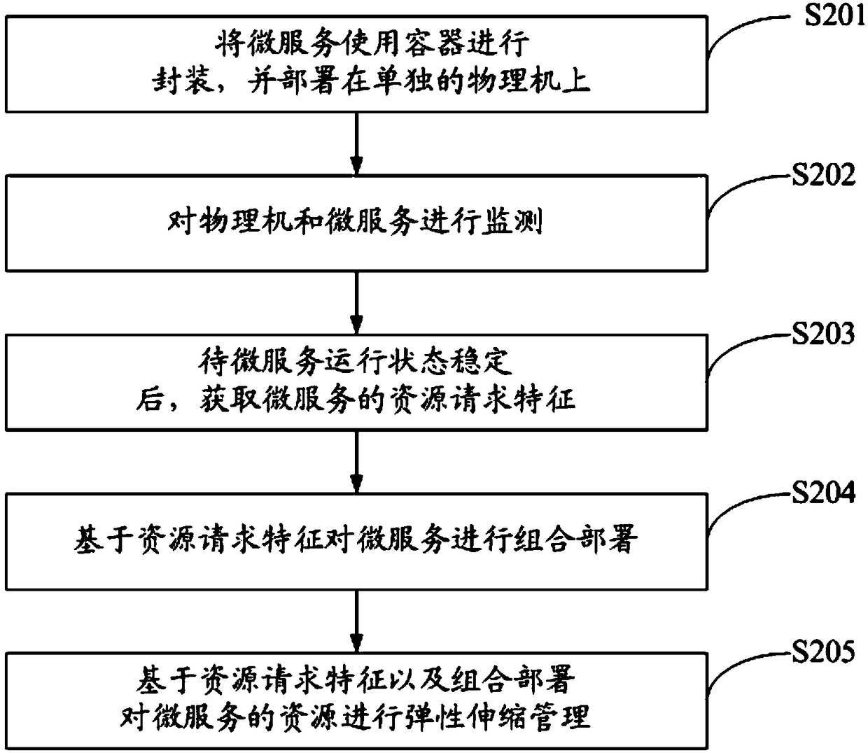 A micro-service resource management method and system based on resource request characteristics