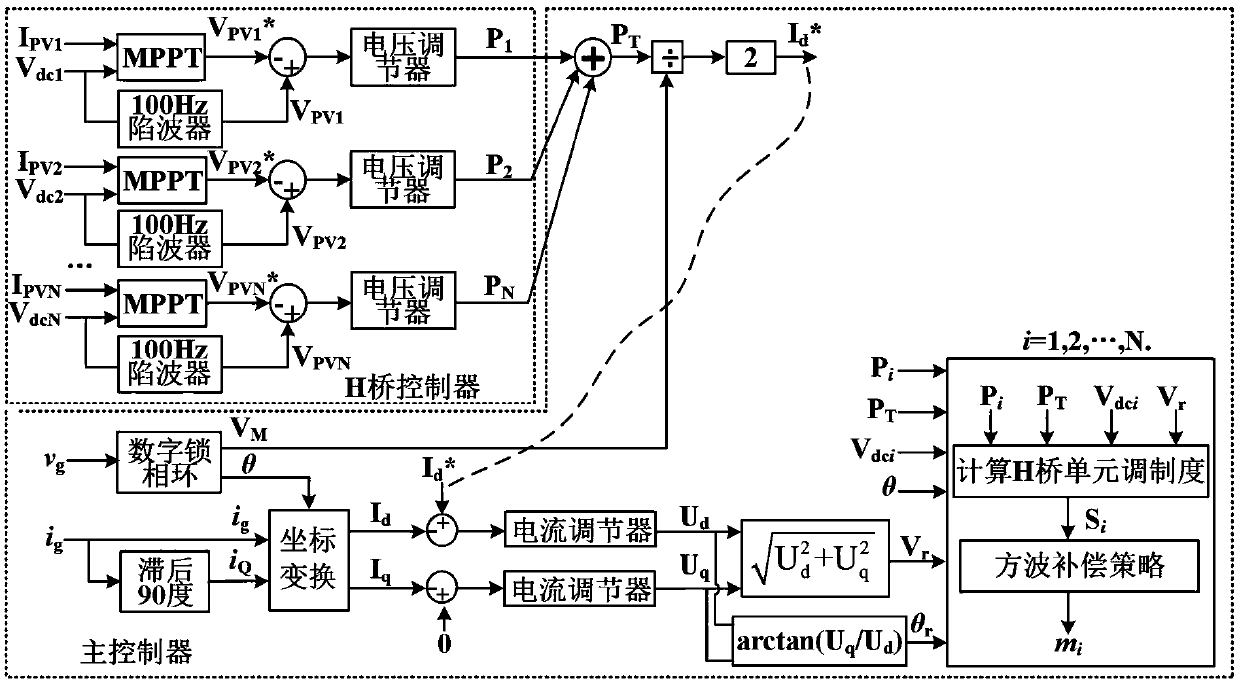 Square wave compensation control method for operating range of enlarged cascaded H-bridge photovoltaic inverter