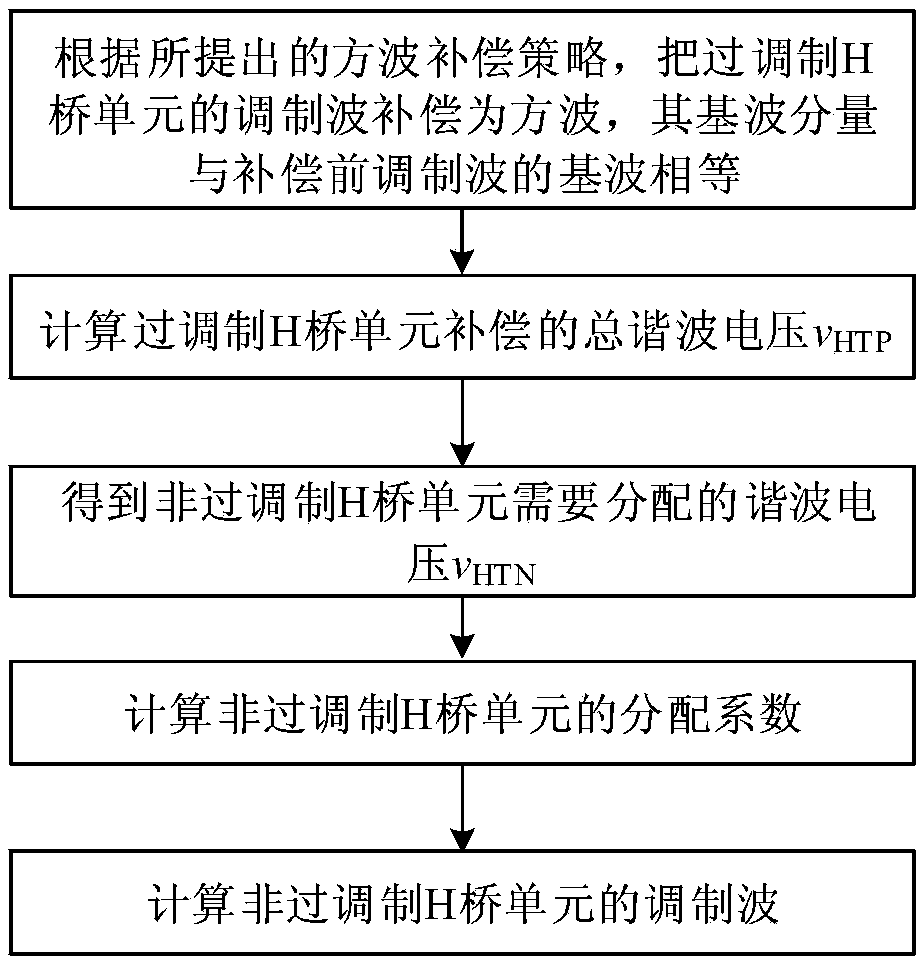 Square wave compensation control method for operating range of enlarged cascaded H-bridge photovoltaic inverter