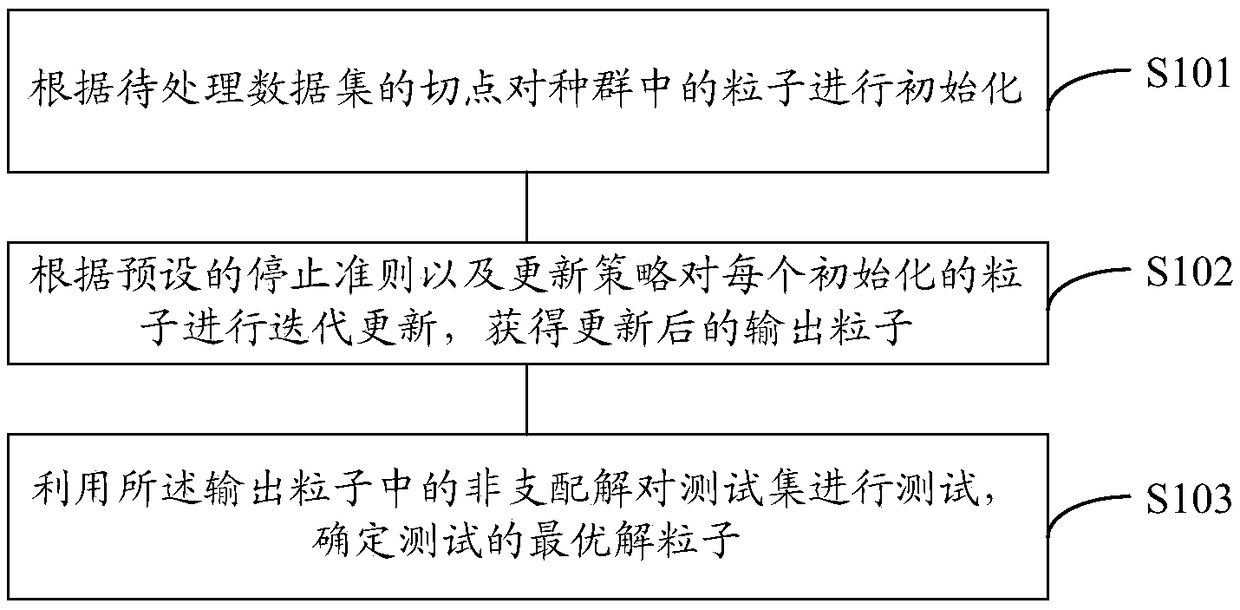 Feature selection method and device for high-dimensional data and computer storage medium for high-dimensional data