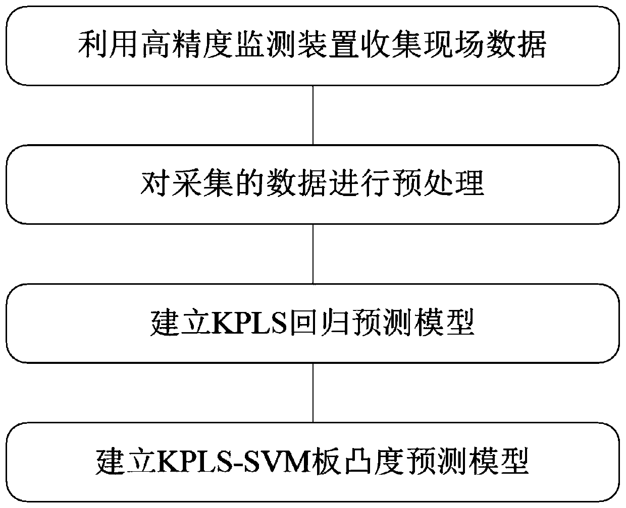 Plate convexity prediction method based on kernel partial least squares (KPLS) and support vector machine combined