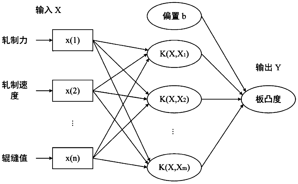 Plate convexity prediction method based on kernel partial least squares (KPLS) and support vector machine combined