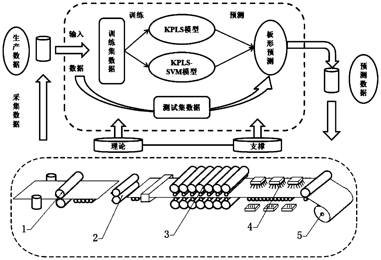 Plate convexity prediction method based on kernel partial least squares (KPLS) and support vector machine combined