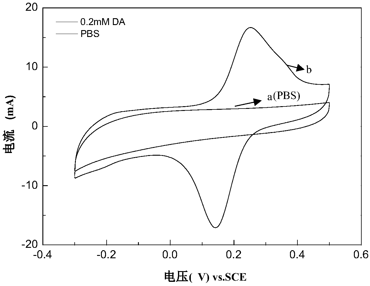 Dopamine sensor based on nitrogen doped graphene as well as preparation and application thereof