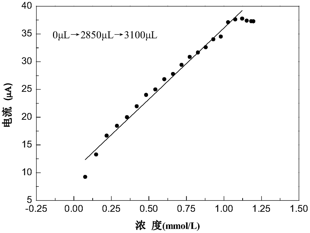 Dopamine sensor based on nitrogen doped graphene as well as preparation and application thereof