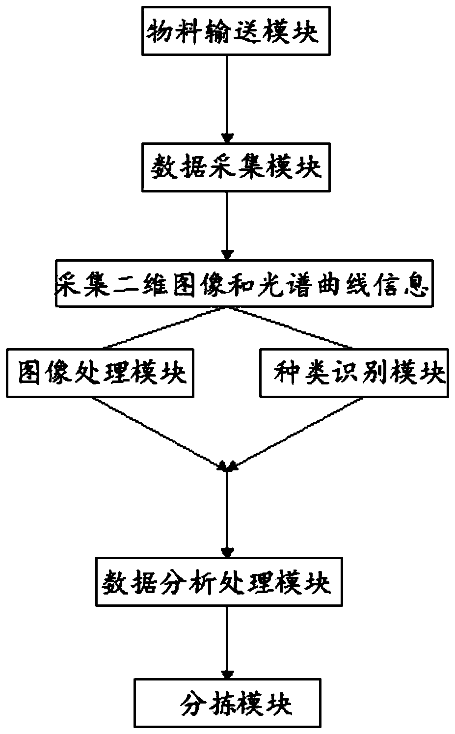 Online solid waste identification system and identification method based on hyperspectral detection