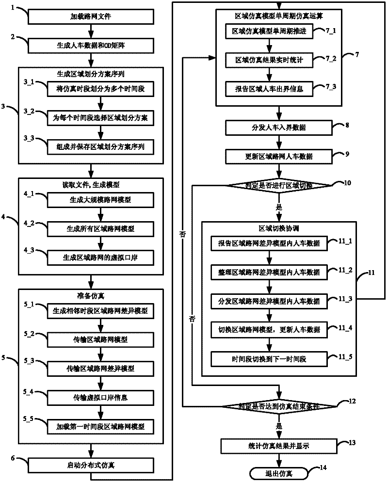 Distributed traffic simulation system and simulation method based on variable region division