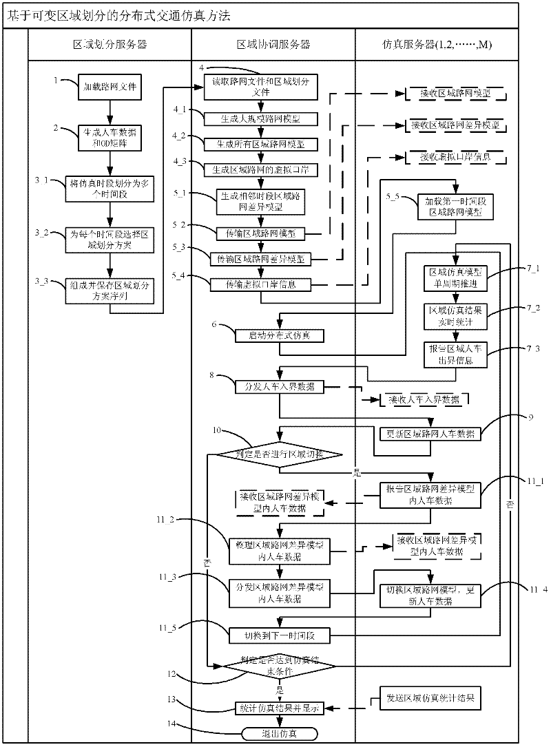 Distributed traffic simulation system and simulation method based on variable region division