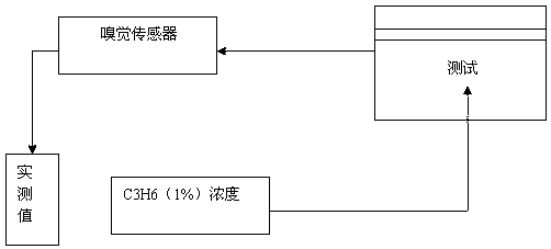 Method for measuring leakage of propylene