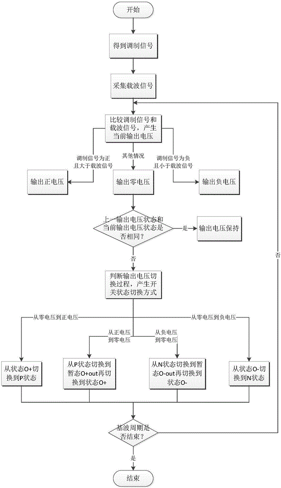 Switch loss dispersion and distribution modulating method for ANPC (active neutral-point-clamped) type three-level inverter