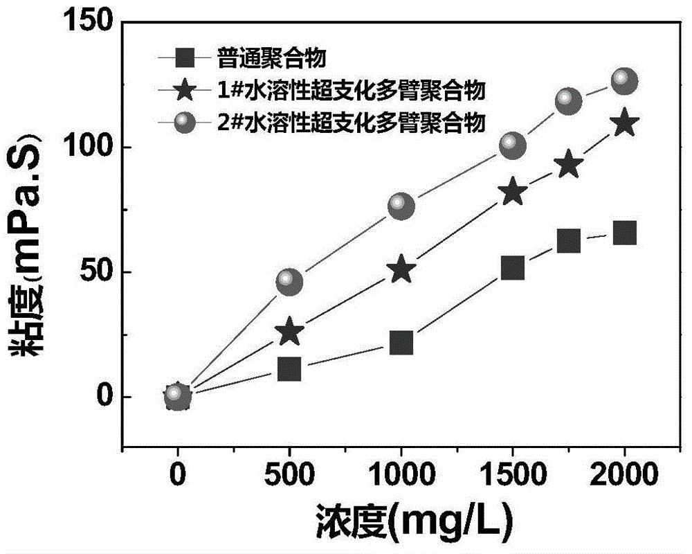 Water-soluble hyperbranched multi-arm polyacrylamide polymer and preparation method thereof